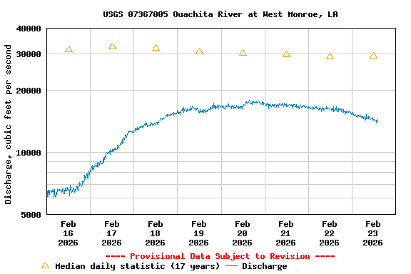 Graph of  Discharge, cubic feet per second