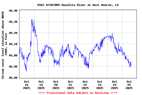 Graph of  Stream water level elevation above NAVD 1988, in feet
