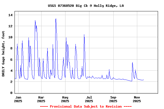 Graph of DAILY Gage height, feet