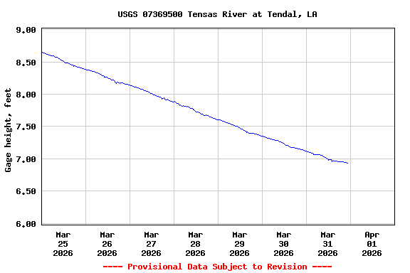 Graph of  Gage height, feet
