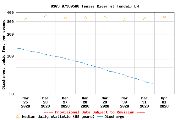 Graph of  Discharge, cubic feet per second