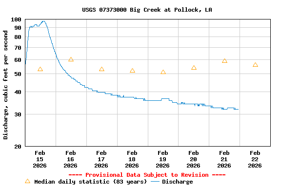 Graph of  Discharge, cubic feet per second