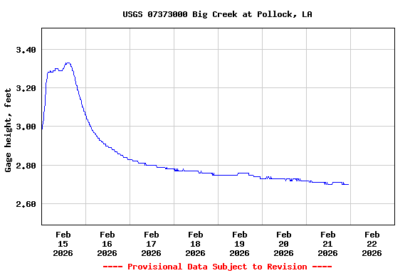 Graph of  Gage height, feet