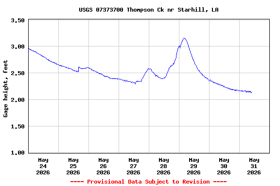 Graph of  Gage height, feet