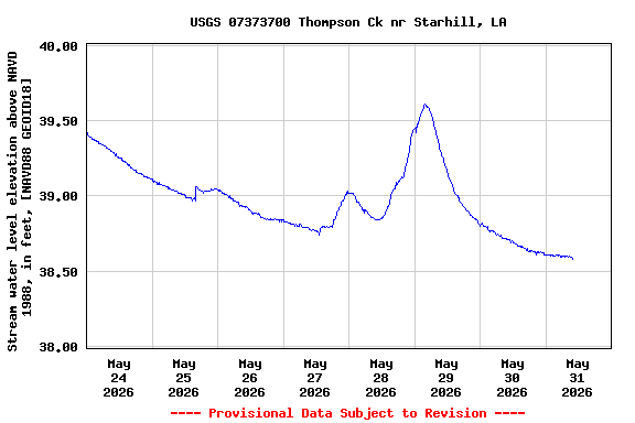 Graph of  Stream water level elevation above NAVD 1988, in feet, [NAVD88 GEOID18]