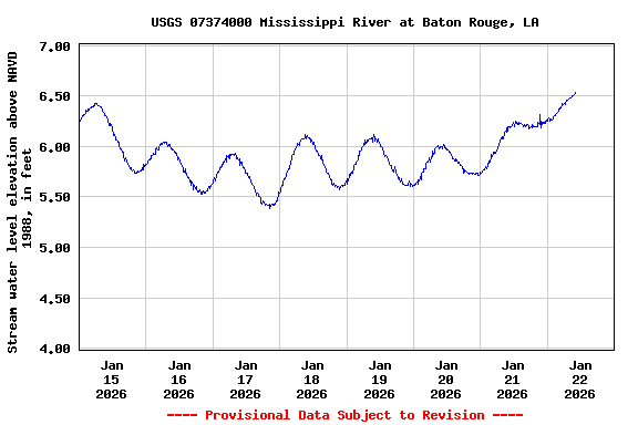 Graph of  Stream water level elevation above NAVD 1988, in feet