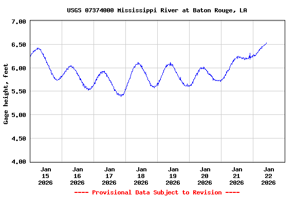 Graph of  Gage height, feet