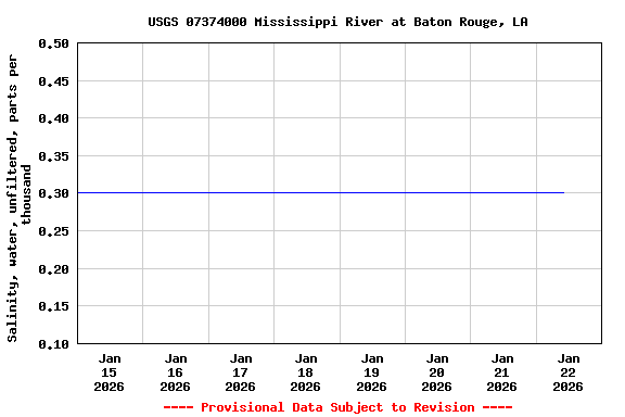 Graph of  Salinity, water, unfiltered, parts per thousand