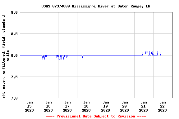 Graph of  pH, water, unfiltered, field, standard units