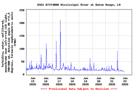 Graph of  Turbidity, water, unfiltered, monochrome near infra-red LED light, 780-900 nm, detection angle 90 +-2.5 degrees, formazin nephelometric units (FNU)