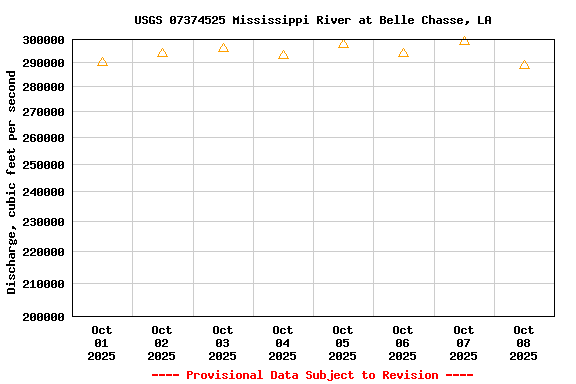 Graph of  Discharge, cubic feet per second