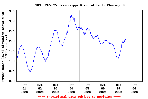 Graph of  Stream water level elevation above NAVD 1988, in feet