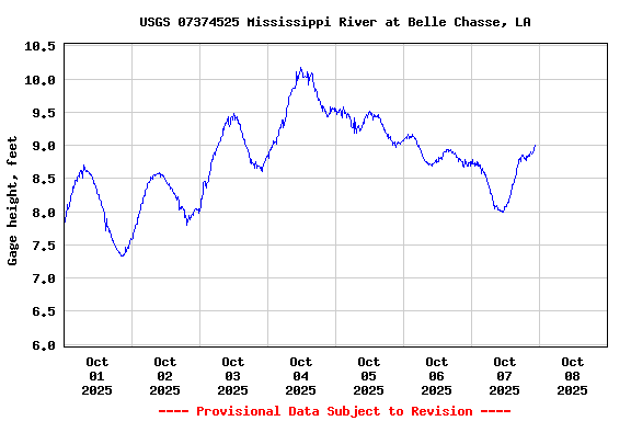 Graph of  Gage height, feet