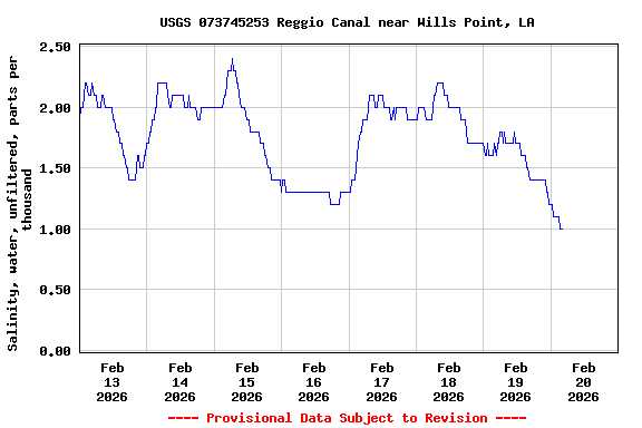 Graph of  Salinity, water, unfiltered, parts per thousand