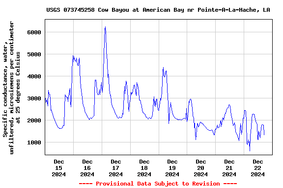 Graph of  Specific conductance, water, unfiltered, microsiemens per centimeter at 25 degrees Celsius