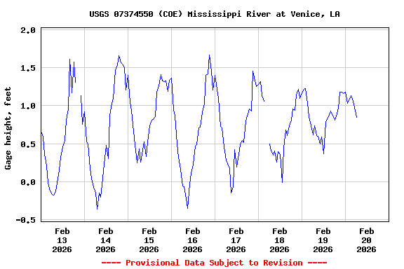 Graph of  Gage height, feet