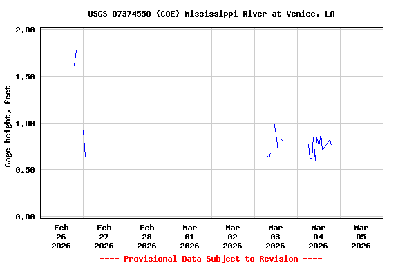 Graph of  Gage height, feet