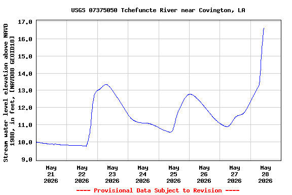 Graph of  Stream water level elevation above NAVD 1988, in feet, [NAVD88 GEOID18]