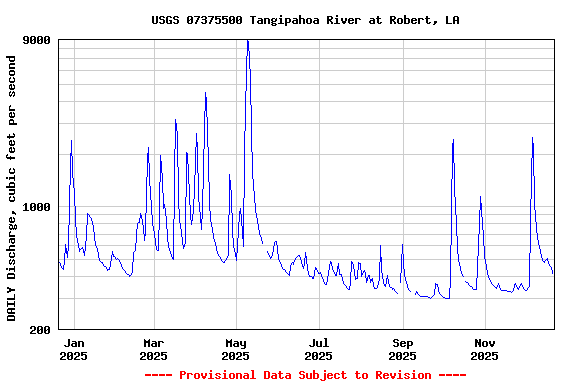 Graph of DAILY Discharge, cubic feet per second