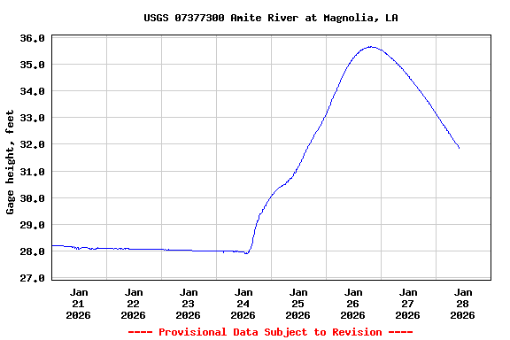 Graph of  Gage height, feet