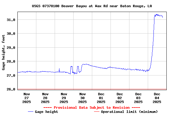Graph of  Gage height, feet