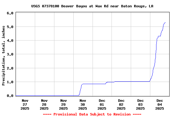 Graph of  Precipitation, total, inches