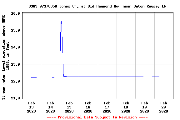 Graph of  Stream water level elevation above NAVD 1988, in feet