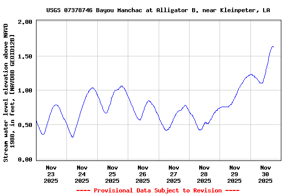 Graph of  Stream water level elevation above NAVD 1988, in feet, [NAVD88 GEOID12B]