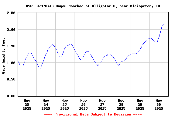 Graph of  Gage height, feet