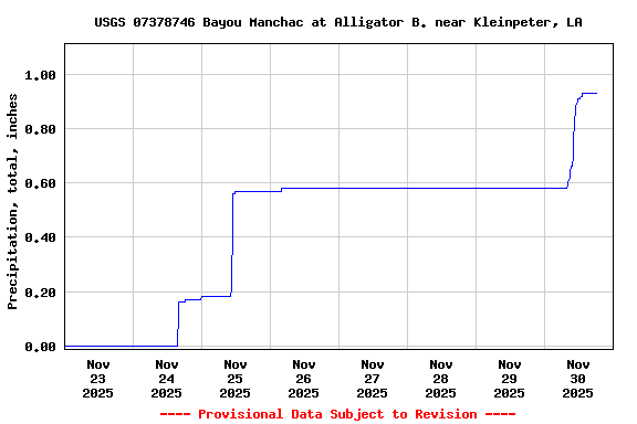Graph of  Precipitation, total, inches