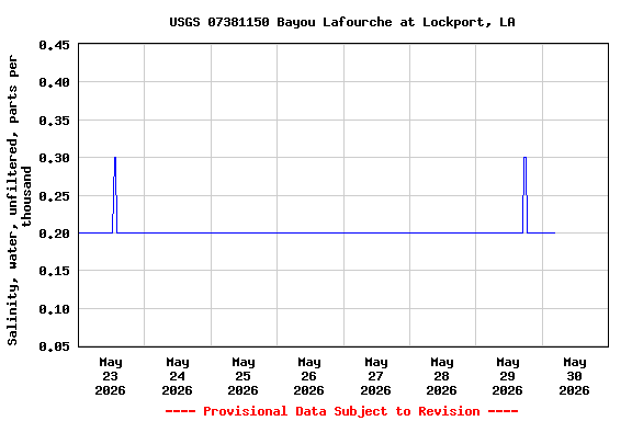 Graph of  Salinity, water, unfiltered, parts per thousand