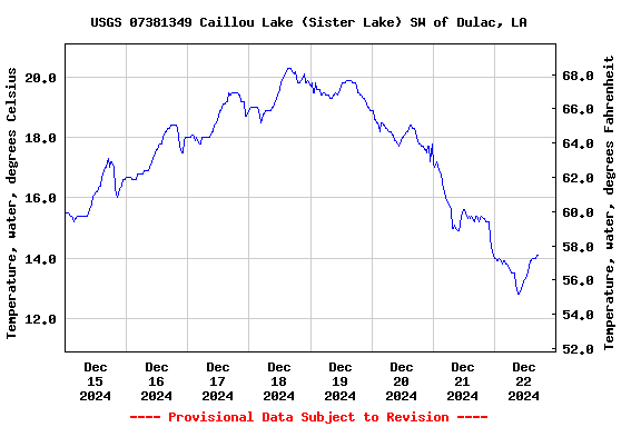 Graph of  Temperature, water, degrees Celsius