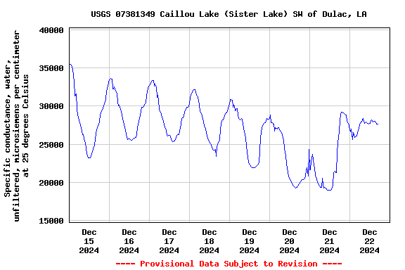 Graph of  Specific conductance, water, unfiltered, microsiemens per centimeter at 25 degrees Celsius