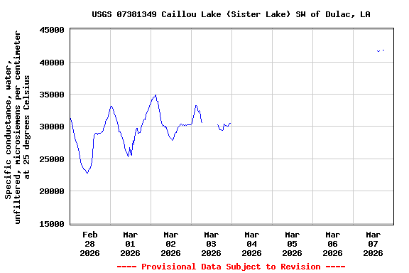 Graph of  Specific conductance, water, unfiltered, microsiemens per centimeter at 25 degrees Celsius