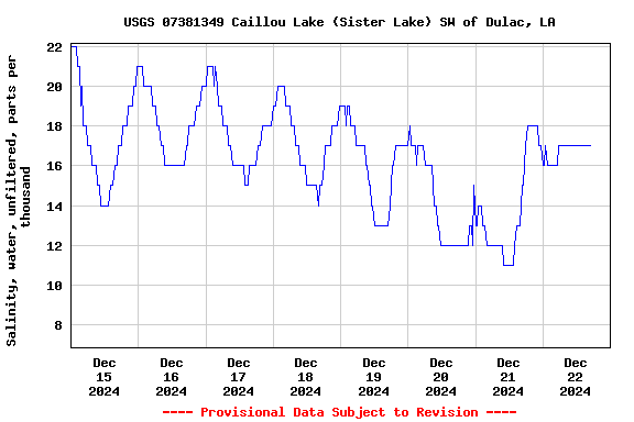 Graph of  Salinity, water, unfiltered, parts per thousand