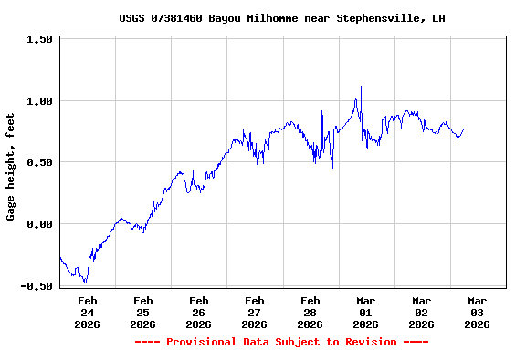Graph of  Gage height, feet