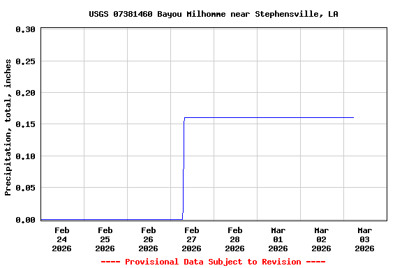 Graph of  Precipitation, total, inches