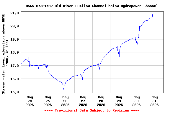 Graph of  Stream water level elevation above NAVD 1988, in feet