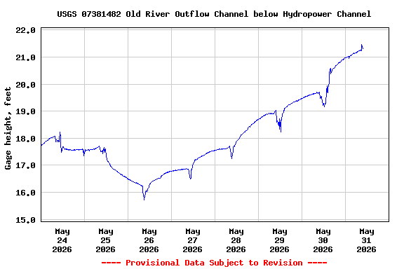 Graph of  Gage height, feet
