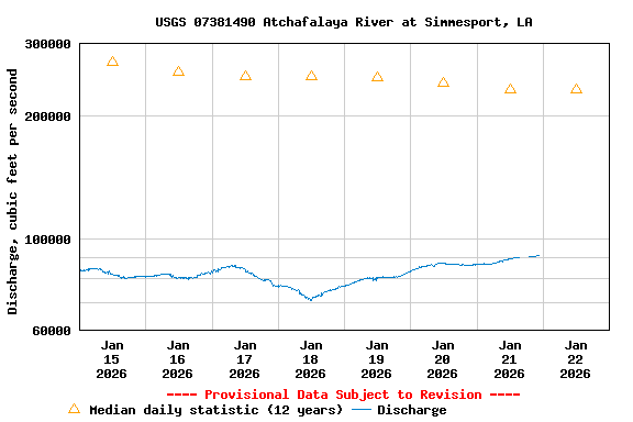 Graph of  Discharge, cubic feet per second