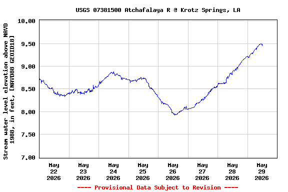 Graph of  Stream water level elevation above NAVD 1988, in feet, [NAVD88 GEOID18]