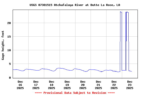 Graph of  Gage height, feet