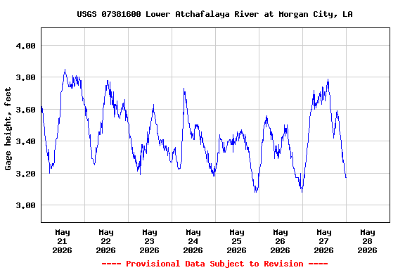Graph of  Gage height, feet