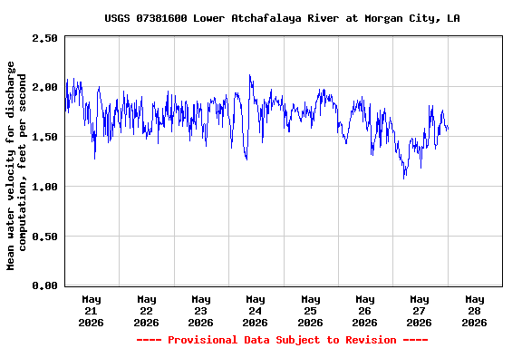 Graph of  Mean water velocity for discharge computation, feet per second