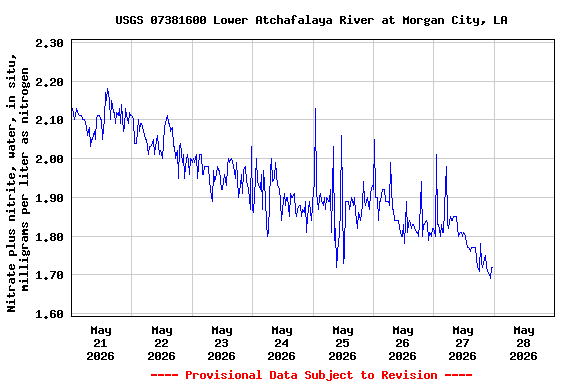 Graph of  Nitrate plus nitrite, water, in situ, milligrams per liter as nitrogen