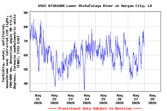 Graph of  Turbidity, water, unfiltered, monochrome near infra-red LED light, 780-900 nm, detection angle 90 +-2.5 degrees, formazin nephelometric units (FNU), [YSI EXO]