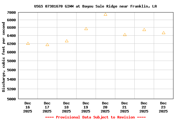Graph of  Discharge, cubic feet per second