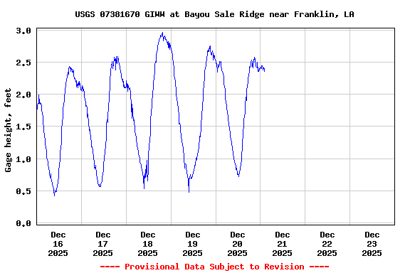 Graph of  Gage height, feet