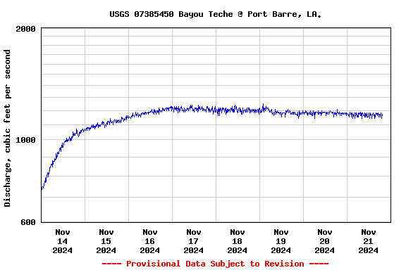 Graph of  Discharge, cubic feet per second