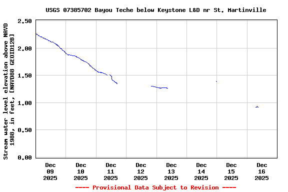 Graph of  Stream water level elevation above NAVD 1988, in feet, [NAVD88 GEOID12B]
